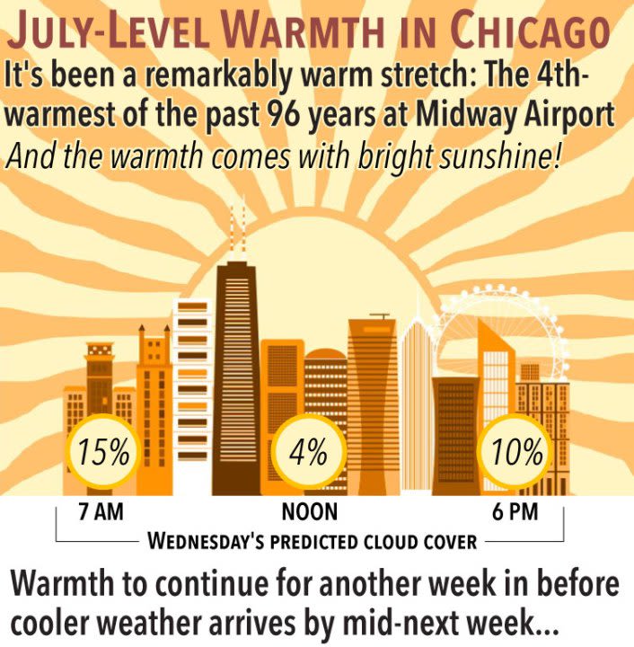 July-level warmth in Chicago as Phoenix sets new record for consecutive days above 100°