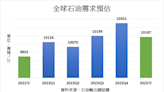 中國需求帶動 OPEC小幅上調全球石油需求預估