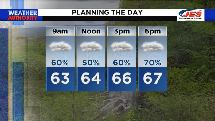Scattered showers will make for a soggy Tuesday