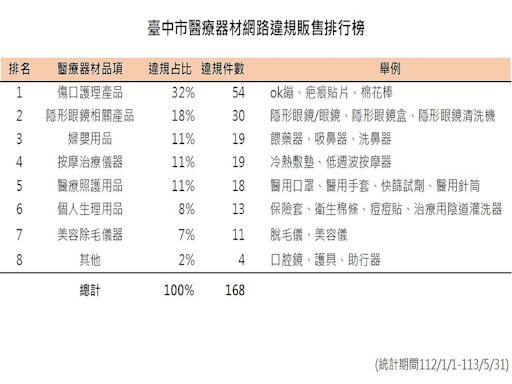 網售醫療用品違法！中市食安處查獲168件 最重可罰100萬元