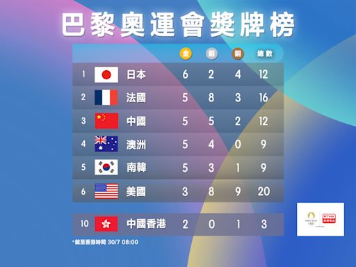 巴黎奧運獎牌榜｜國家隊排獎牌榜第3位 港隊排第10 - RTHK