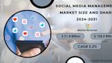 Social Media Management Market Poised to Soar Empowered by Businesses Harnessing Social Platforms