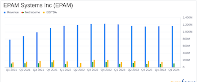 EPAM Systems Inc. Reports Mixed Q1 2024 Results and Adjusts Full-Year Outlook