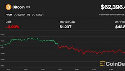 Bitcoin Dips Below $62.5K as CoinDesk's BTC Trend Indicator Turns Neutral