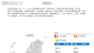 快訊/台南、高屏5/11熱爆！白天高溫上看36度 外出慎防熱傷害