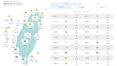 天氣悶熱飆36度以上 氣象專家︰未來一周連日有大雷雨 防劇烈天氣