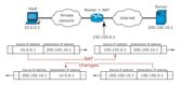 Network address translation