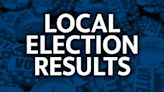 Election results: Here’s who’s leading in local races around the Sacramento region