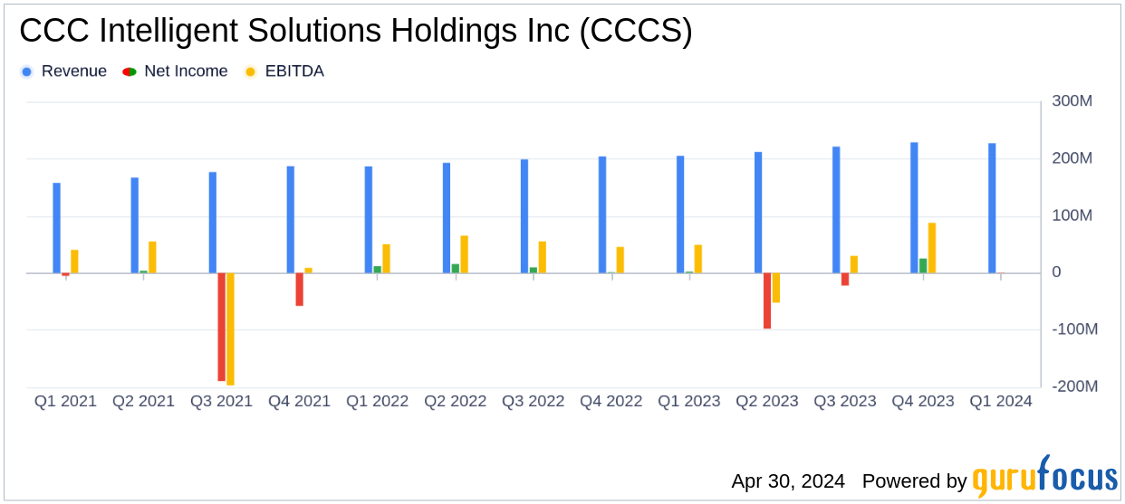 CCC Intelligent Solutions Q1 2024 Earnings: Revenue Surpasses Estimates, Adjusted Net Income ...