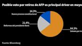 Crece atractivo de bonos en pesos en Chile pero sexto retiro podría aguar la fiesta