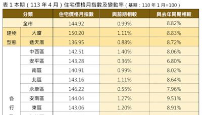 臺南今年4月住宅價格指數微幅上升 較去年同期則上漲8.82%