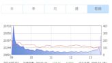 ５月開局不給力台股下挫174點 ３大法人賣超150億元