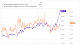 Is Fairfax Financial Stock a Buy?