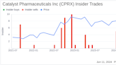 Insider Sale: Chief Commercial Officer Carmen Del Sells Shares of Catalyst Pharmaceuticals Inc ...