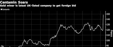 Foreign Bids For UK Firms Roll In as Centamin Gets Offer