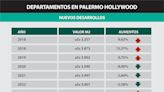 Sube el precio de los departamentos en Palermo Hollywood: a cuánto cotiza hoy el metro cuadrado