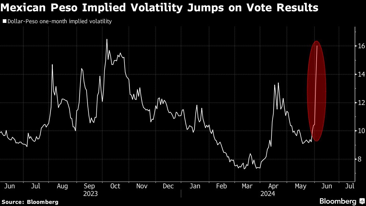 Money-Minting Peso Trade Upended by Mexico’s Election Shock