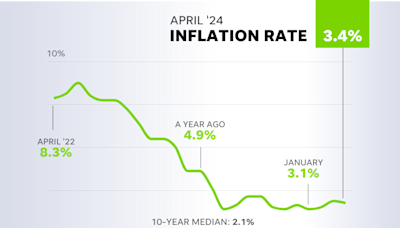 Inflation rankings flip: Northeast has largest price jumps, South and West cool off