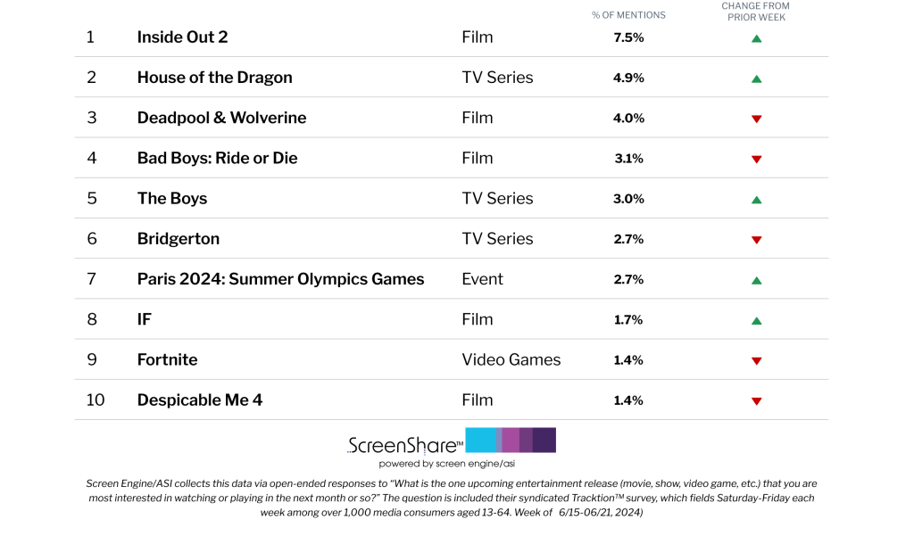 ‘Inside Out 2’ Spends 2nd Week Atop List of Titles Consumers Are Most Excited About | Chart