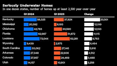 ‘Seriously Underwater’ Home Mortgages Tick Up Across the US