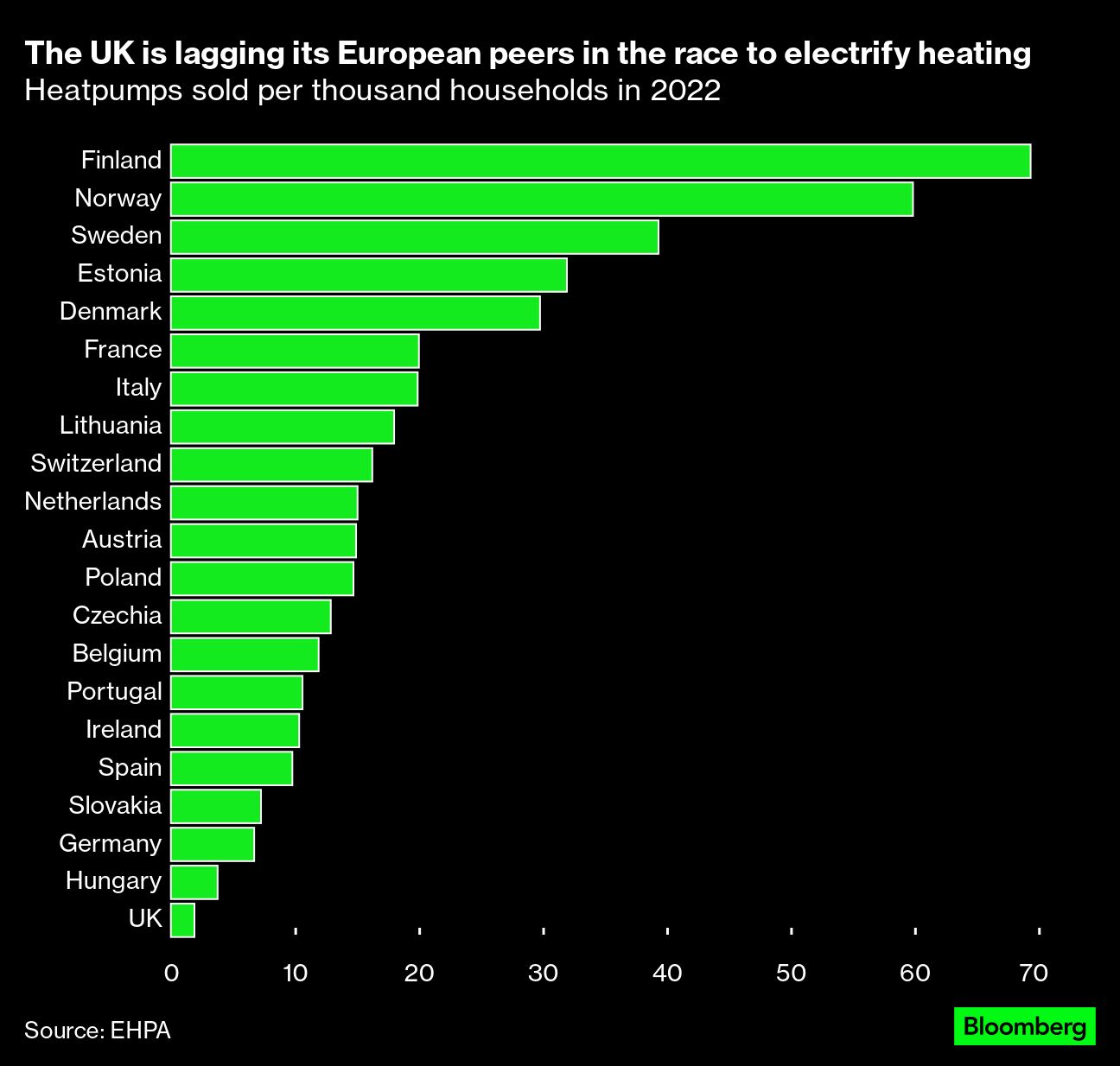 UK Shelves Hydrogen Town in Blow for Using Fuel in Home Heating