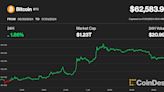 First Mover Americas: Bitcoin Relief Rally Stalls at $63K as Crypto Rebound Faces Hurdles