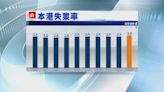 【超預期】本港失業率升至3% 逾11萬人冇工開