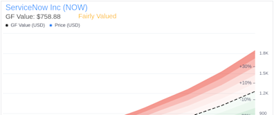 Insider Sale: ServiceNow Inc (NOW) Chief Commercial Officer Paul Smith Sells Shares