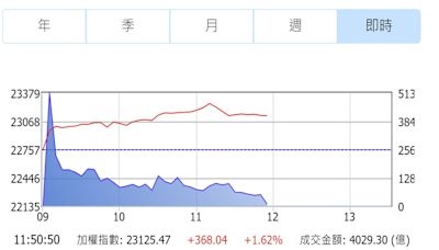 台積電再飆天價984元 台股突破2萬3千點續創新高