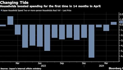 Japan’s Households Boost Outlays for First Time in 14 Months