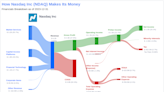 Nasdaq Inc's Dividend Analysis