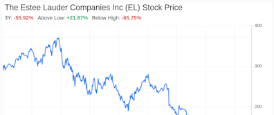 Decoding The Estee Lauder Companies Inc (EL): A Strategic SWOT Insight