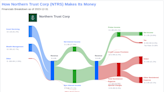 Northern Trust Corp's Dividend Analysis