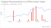 Insider Sell: Chief Compliance/Legal Officer Brian Elsbernd Sells 25,000 Shares of Catalyst ...