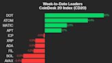 Polkadot and Cosmos Gain in a Rocky Week for Crypto: CoinDesk Indices Market Update