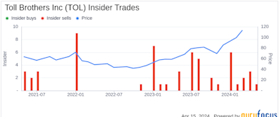 Director Stephen East Sells 1,500 Shares of Toll Brothers Inc (TOL)