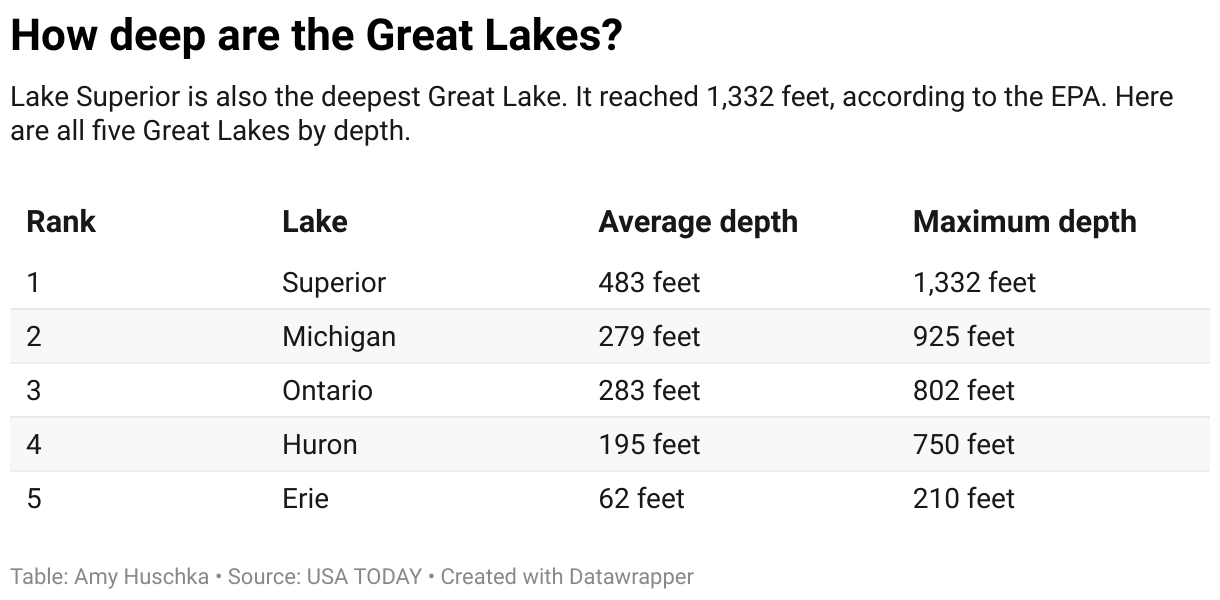 How deep is Lake Michigan? How to stay safe at Indiana's nearest Great Lake