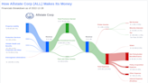 Allstate Corp's Meteoric Rise: Unpacking the 25% Surge in Just 3 Months