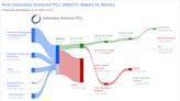 Indorama Ventures PCL's Dividend Analysis