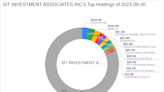 SIT Investment Associates Inc Bolsters Portfolio with DWS Strategic Municipal Income Trust Shares