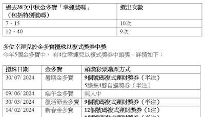 六合彩中秋金多寶｜攪珠結果出爐 頭獎1.5注中每注派逾5000萬