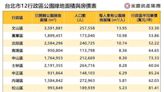 北市這3處綠地多 房價只要5字頭