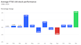 September is the WORST month for UK shares! So what should I do?