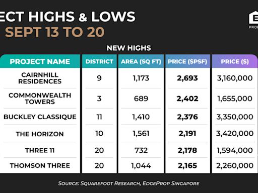 Cairnhill Residences hits new high of $2,693 psf