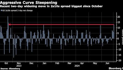 Markets on Alert for Biden Exit as Trump-Win Trades Mount