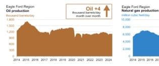 M&A Wave Hints at Eagle Ford Revival