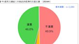 蔡英文拚經濟「五成不滿意」！ 年輕人表態了