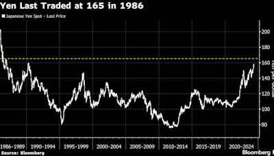 顶尖日元预测机构：日元兑美元将跌至1986年以来最低水平
