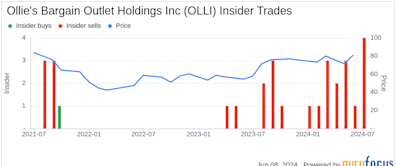 Insider Sale: President van der Valk Eric Sells Shares of Ollie's Bargain Outlet Holdings Inc (OLLI)