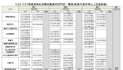 凱米颱風來襲高雄停班課 長庚醫院調整服務